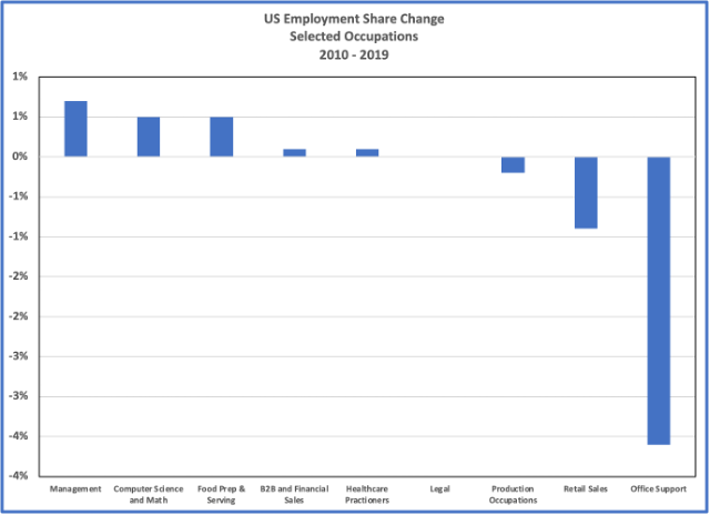Chart of US Employment Share Change for selected US occupations over the past decade